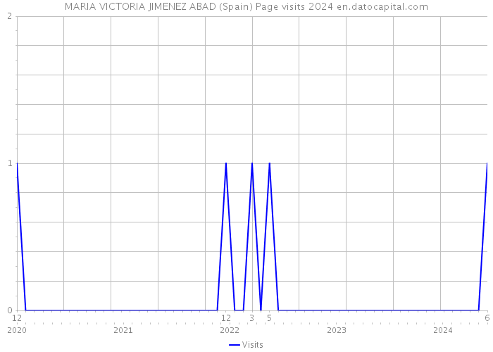 MARIA VICTORIA JIMENEZ ABAD (Spain) Page visits 2024 