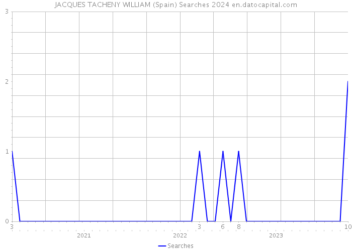 JACQUES TACHENY WILLIAM (Spain) Searches 2024 