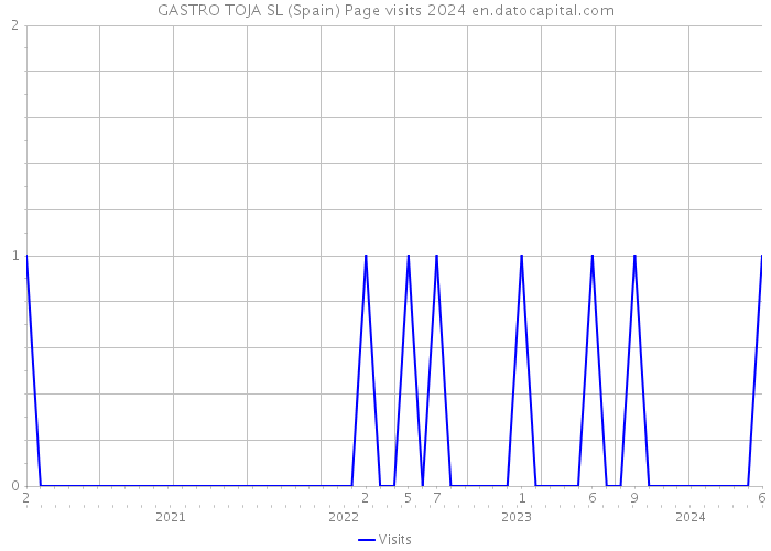 GASTRO TOJA SL (Spain) Page visits 2024 