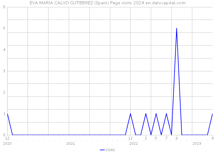 EVA MARIA CALVO GUTIERREZ (Spain) Page visits 2024 