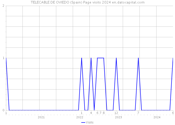TELECABLE DE OVIEDO (Spain) Page visits 2024 