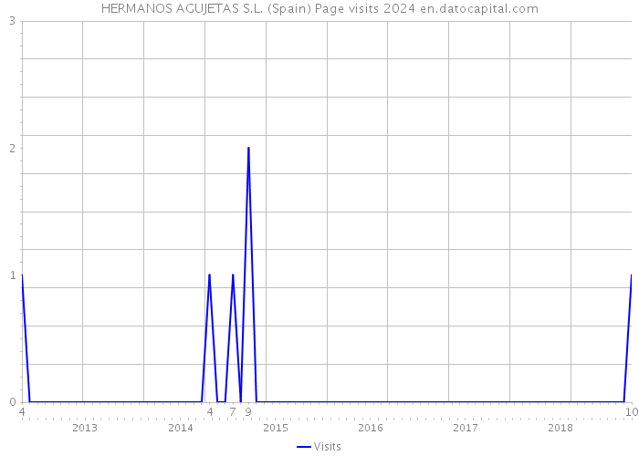 HERMANOS AGUJETAS S.L. (Spain) Page visits 2024 