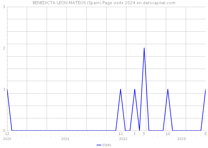 BENEDICTA LEON MATEOS (Spain) Page visits 2024 
