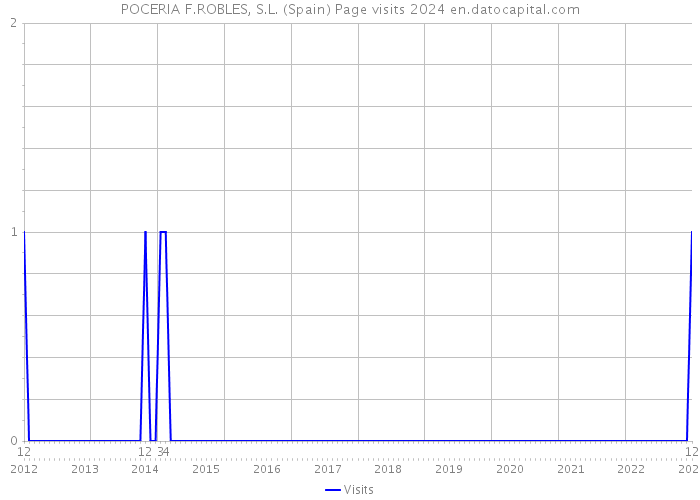 POCERIA F.ROBLES, S.L. (Spain) Page visits 2024 