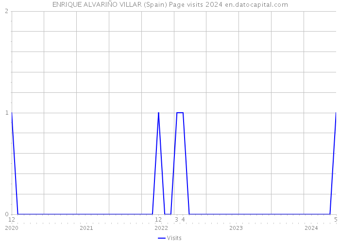 ENRIQUE ALVARIÑO VILLAR (Spain) Page visits 2024 
