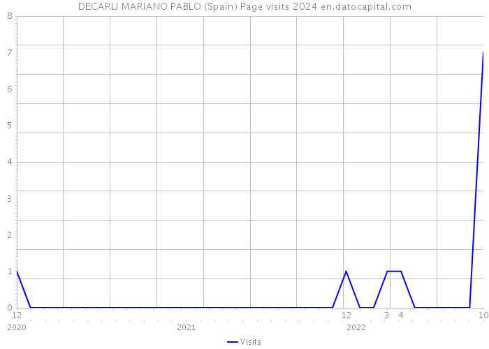 DECARLI MARIANO PABLO (Spain) Page visits 2024 