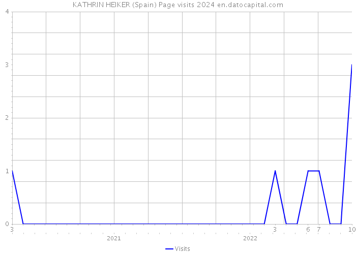 KATHRIN HEIKER (Spain) Page visits 2024 