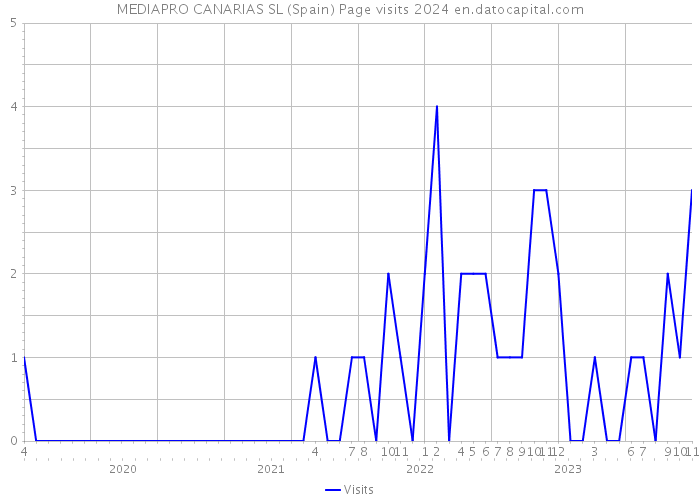 MEDIAPRO CANARIAS SL (Spain) Page visits 2024 