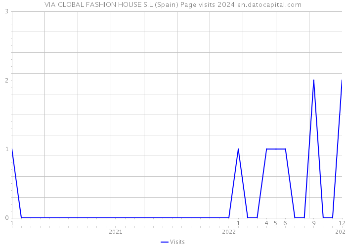VIA GLOBAL FASHION HOUSE S.L (Spain) Page visits 2024 