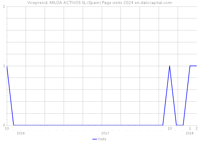 Vicepresid: MILOA ACTIVOS SL (Spain) Page visits 2024 