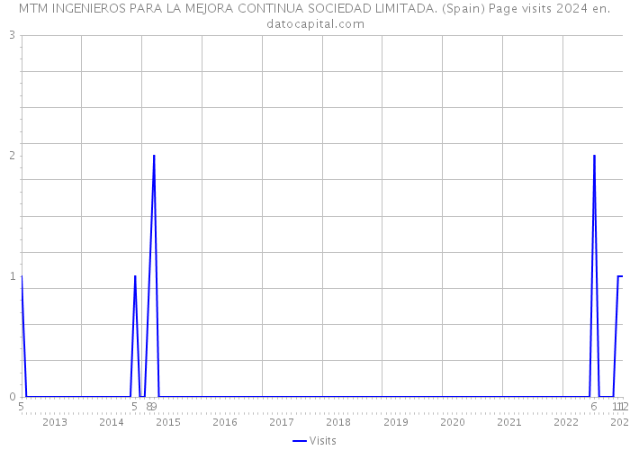 MTM INGENIEROS PARA LA MEJORA CONTINUA SOCIEDAD LIMITADA. (Spain) Page visits 2024 