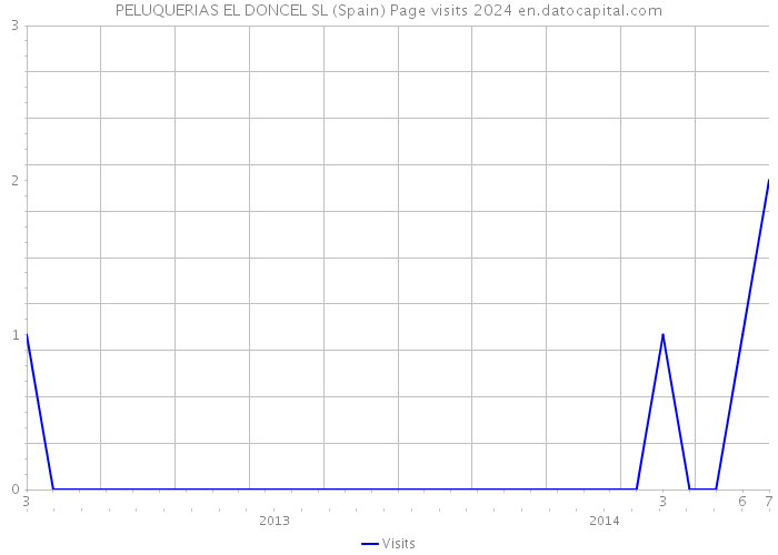 PELUQUERIAS EL DONCEL SL (Spain) Page visits 2024 