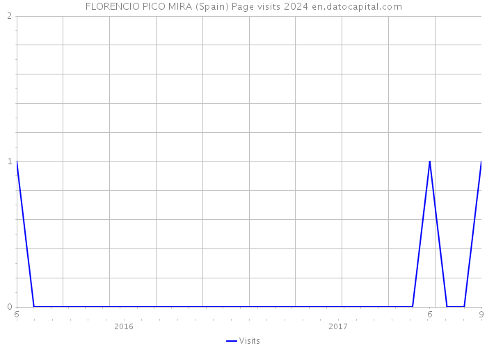 FLORENCIO PICO MIRA (Spain) Page visits 2024 