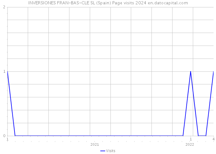 INVERSIONES FRAN-BAS-CLE SL (Spain) Page visits 2024 