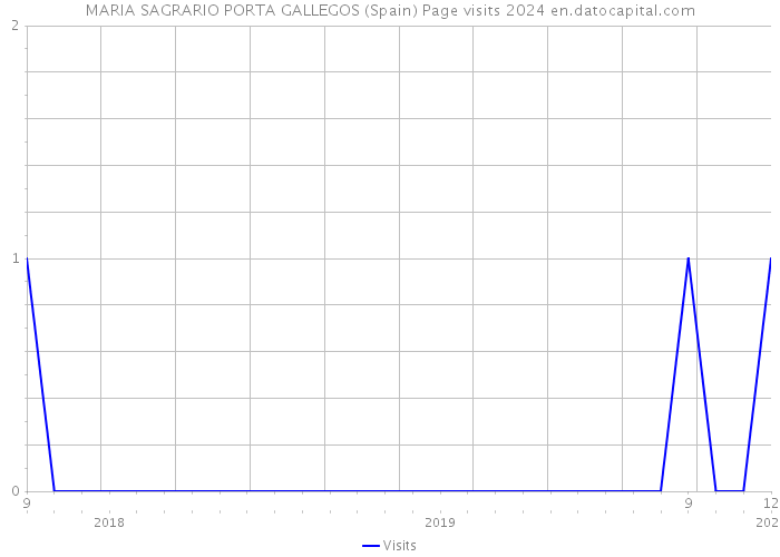 MARIA SAGRARIO PORTA GALLEGOS (Spain) Page visits 2024 