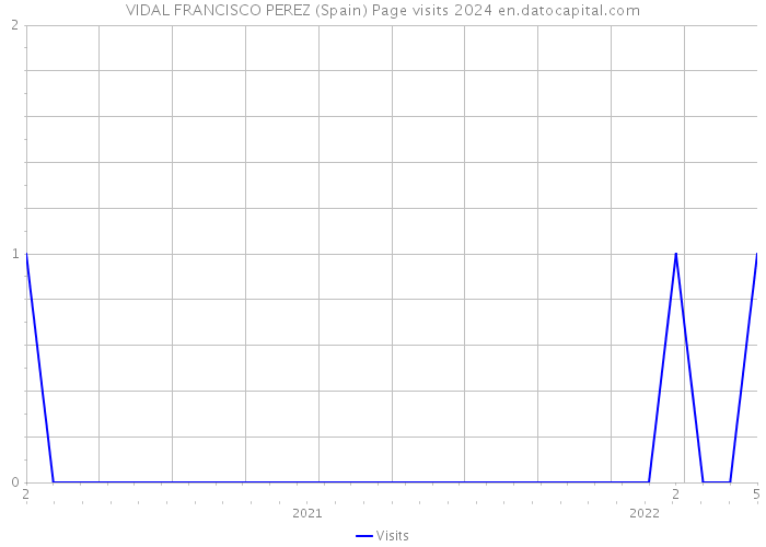 VIDAL FRANCISCO PEREZ (Spain) Page visits 2024 