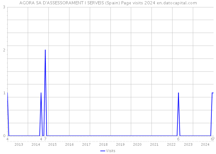 AGORA SA D'ASSESSORAMENT I SERVEIS (Spain) Page visits 2024 