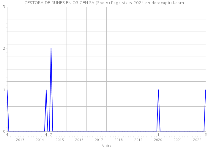 GESTORA DE RUNES EN ORIGEN SA (Spain) Page visits 2024 