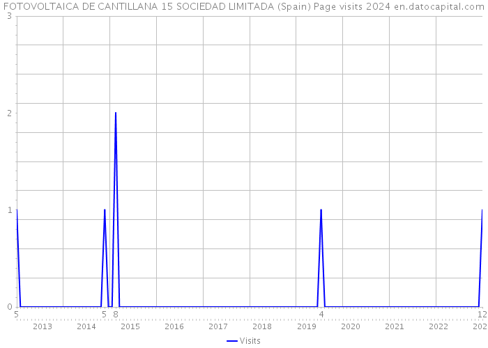 FOTOVOLTAICA DE CANTILLANA 15 SOCIEDAD LIMITADA (Spain) Page visits 2024 