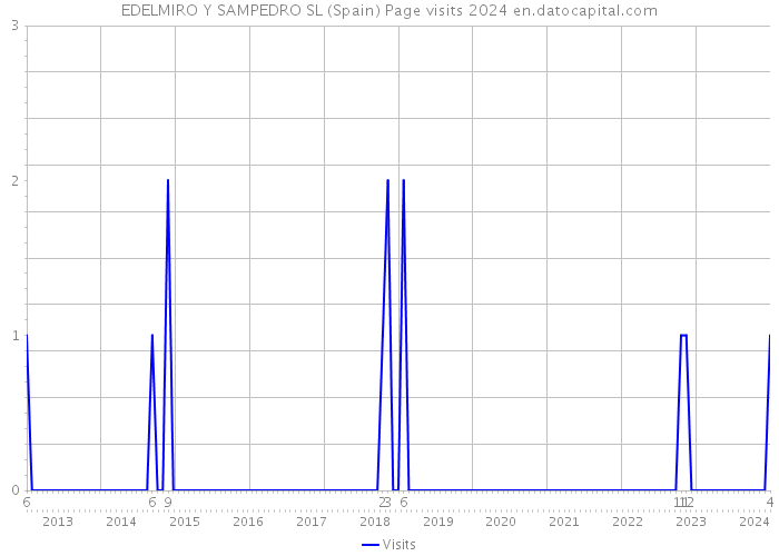 EDELMIRO Y SAMPEDRO SL (Spain) Page visits 2024 