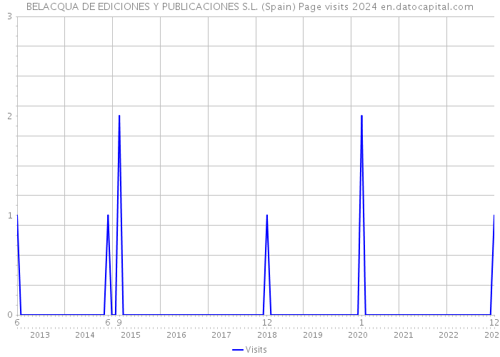 BELACQUA DE EDICIONES Y PUBLICACIONES S.L. (Spain) Page visits 2024 