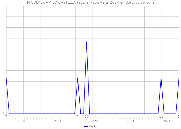 NICOLAUCAMILO CASTELLA (Spain) Page visits 2024 