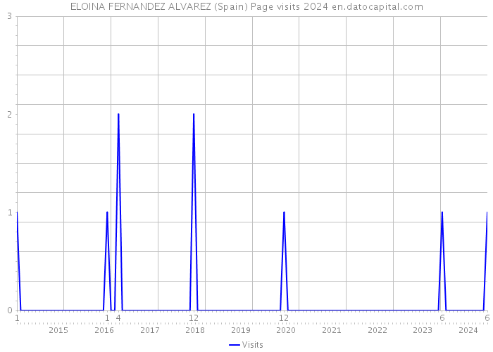 ELOINA FERNANDEZ ALVAREZ (Spain) Page visits 2024 