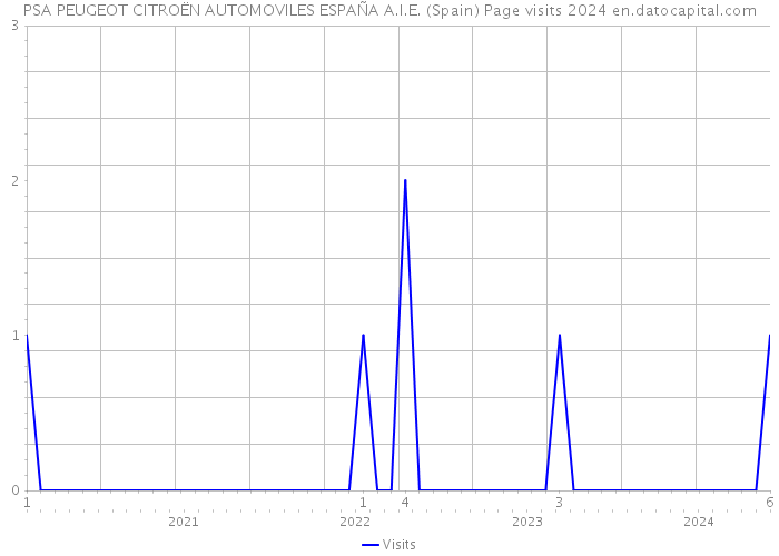 PSA PEUGEOT CITROËN AUTOMOVILES ESPAÑA A.I.E. (Spain) Page visits 2024 
