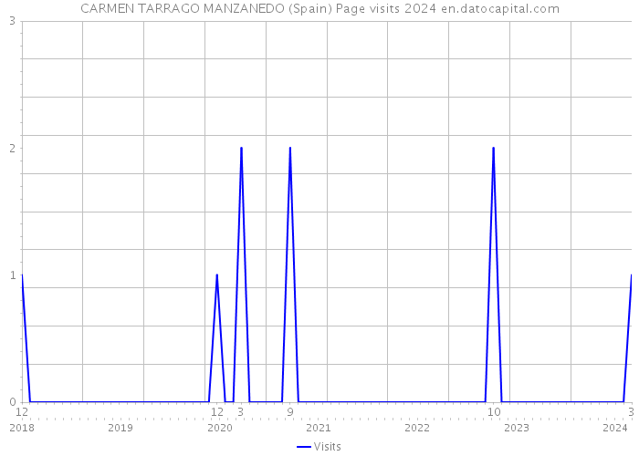 CARMEN TARRAGO MANZANEDO (Spain) Page visits 2024 