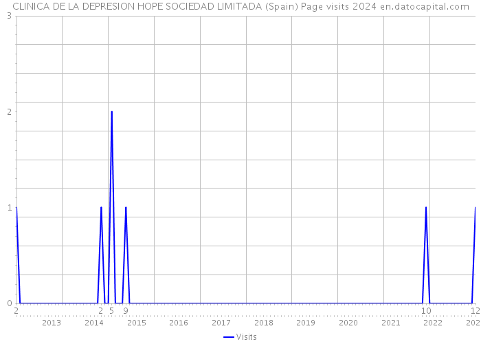 CLINICA DE LA DEPRESION HOPE SOCIEDAD LIMITADA (Spain) Page visits 2024 