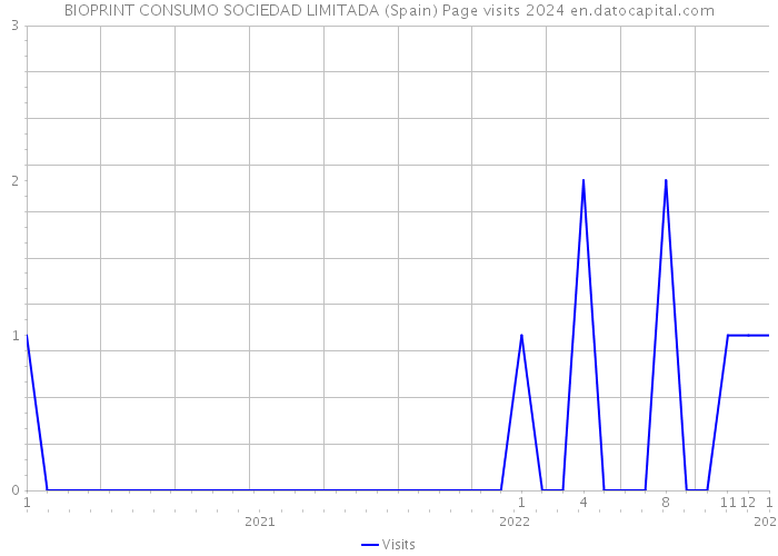 BIOPRINT CONSUMO SOCIEDAD LIMITADA (Spain) Page visits 2024 