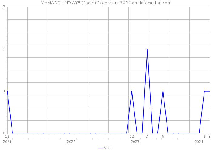 MAMADOU NDIAYE (Spain) Page visits 2024 