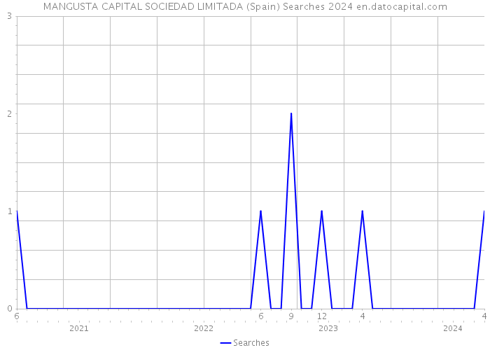 MANGUSTA CAPITAL SOCIEDAD LIMITADA (Spain) Searches 2024 