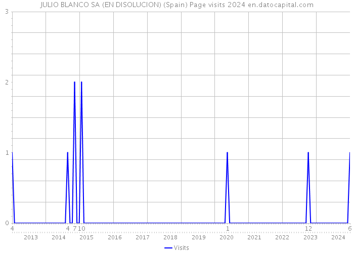 JULIO BLANCO SA (EN DISOLUCION) (Spain) Page visits 2024 