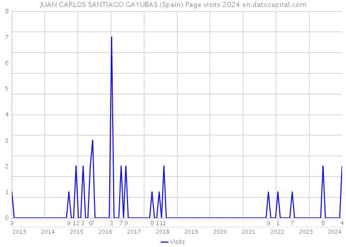 JUAN CARLOS SANTIAGO GAYUBAS (Spain) Page visits 2024 