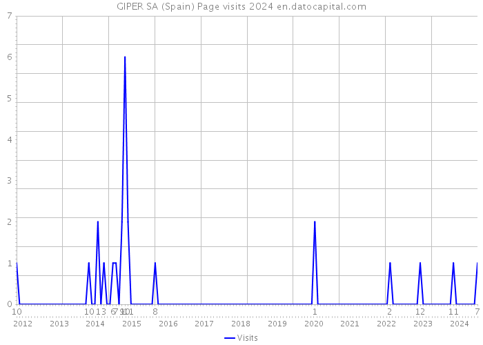 GIPER SA (Spain) Page visits 2024 