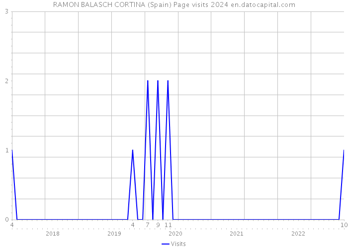 RAMON BALASCH CORTINA (Spain) Page visits 2024 