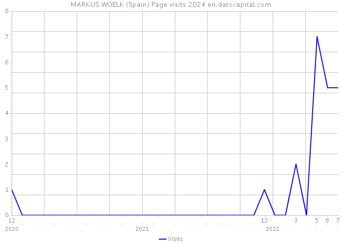 MARKUS WOELK (Spain) Page visits 2024 