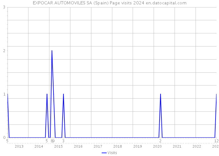 EXPOCAR AUTOMOVILES SA (Spain) Page visits 2024 