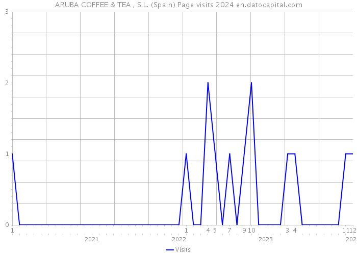 ARUBA COFFEE & TEA , S.L. (Spain) Page visits 2024 