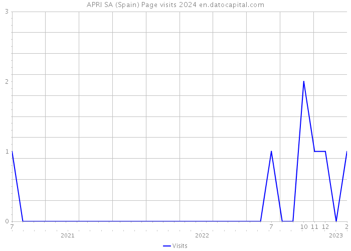 APRI SA (Spain) Page visits 2024 
