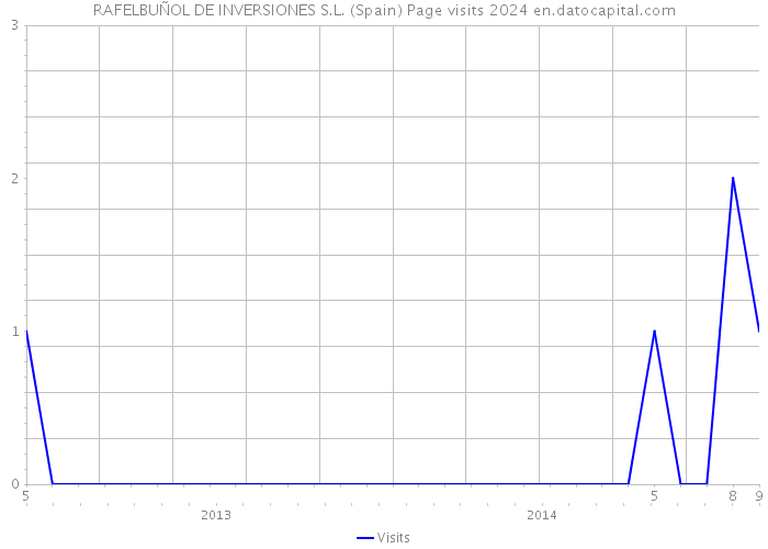 RAFELBUÑOL DE INVERSIONES S.L. (Spain) Page visits 2024 