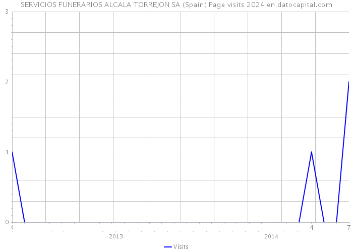 SERVICIOS FUNERARIOS ALCALA TORREJON SA (Spain) Page visits 2024 