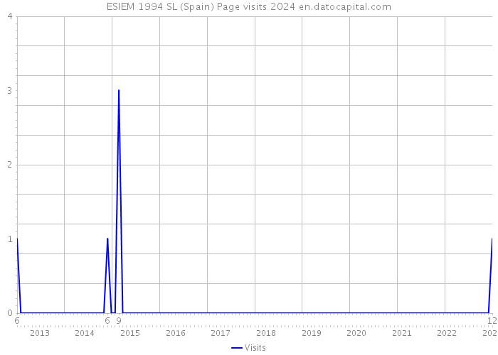 ESIEM 1994 SL (Spain) Page visits 2024 