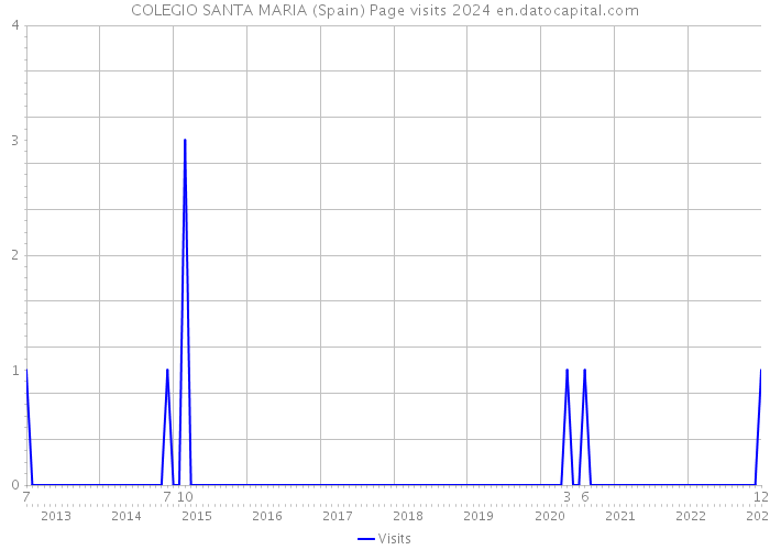 COLEGIO SANTA MARIA (Spain) Page visits 2024 