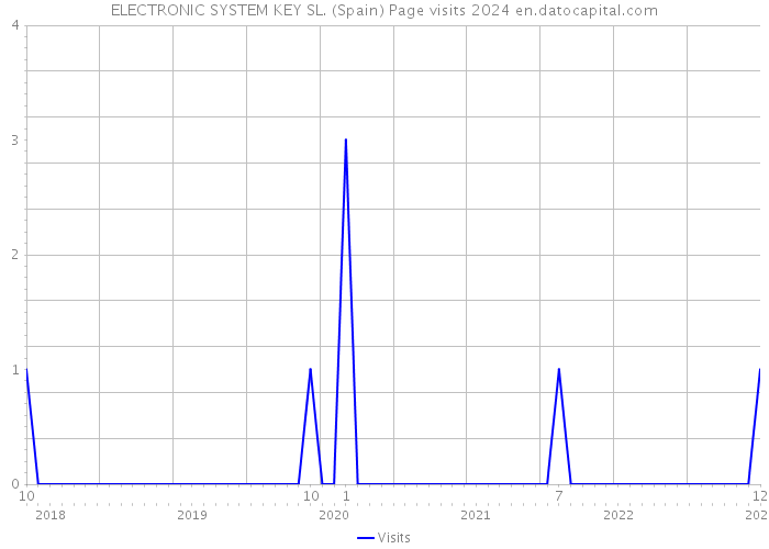 ELECTRONIC SYSTEM KEY SL. (Spain) Page visits 2024 