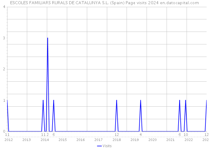 ESCOLES FAMILIARS RURALS DE CATALUNYA S.L. (Spain) Page visits 2024 