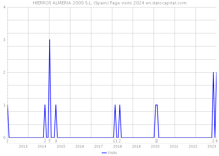 HIERROS ALMERIA 2000 S.L. (Spain) Page visits 2024 