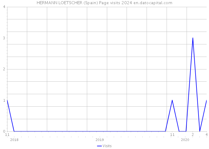 HERMANN LOETSCHER (Spain) Page visits 2024 