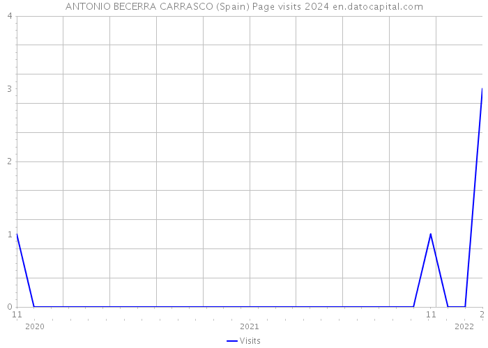 ANTONIO BECERRA CARRASCO (Spain) Page visits 2024 